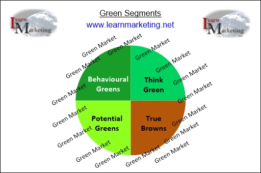Diagram showing Experian's Green Segments
